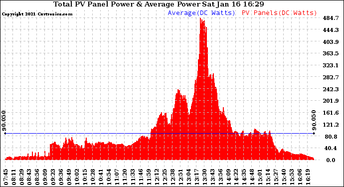 Solar PV/Inverter Performance Total PV Panel Power Output