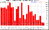 Solar PV/Inverter Performance Weekly Solar Energy Production