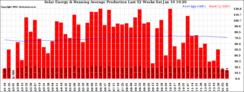 Solar PV/Inverter Performance Weekly Solar Energy Production Running Average Last 52 Weeks