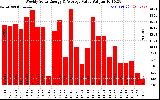 Milwaukee Solar Powered Home WeeklyProductionValue