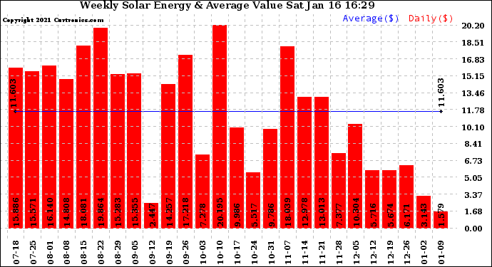 Solar PV/Inverter Performance Weekly Solar Energy Production Value