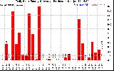 Solar PV/Inverter Performance Daily Solar Energy Production