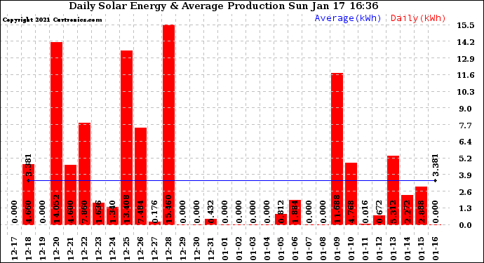 Solar PV/Inverter Performance Daily Solar Energy Production