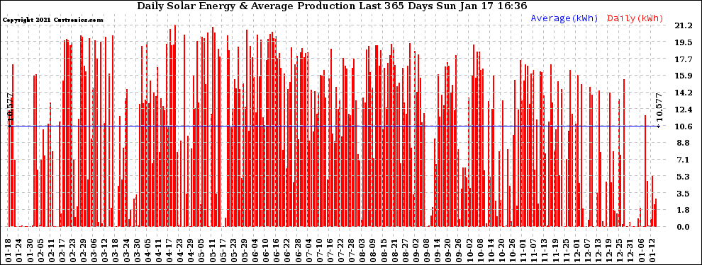 Solar PV/Inverter Performance Daily Solar Energy Production Last 365 Days