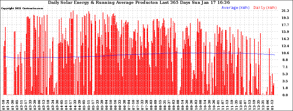 Solar PV/Inverter Performance Daily Solar Energy Production Running Average Last 365 Days