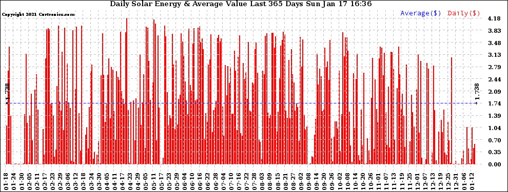 Solar PV/Inverter Performance Daily Solar Energy Production Value Last 365 Days