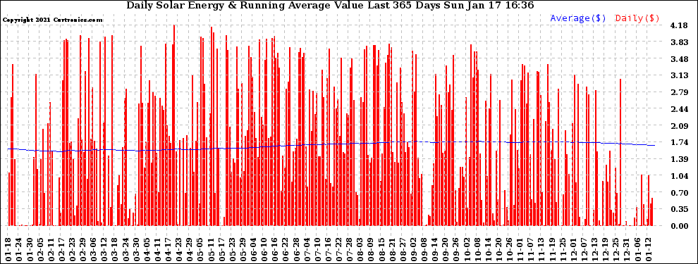 Solar PV/Inverter Performance Daily Solar Energy Production Value Running Average Last 365 Days