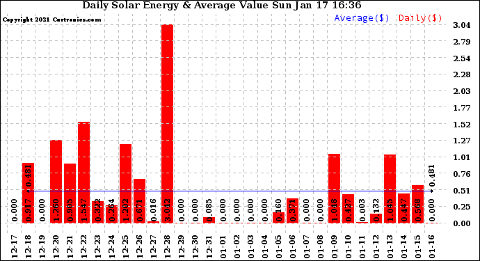 Solar PV/Inverter Performance Daily Solar Energy Production Value