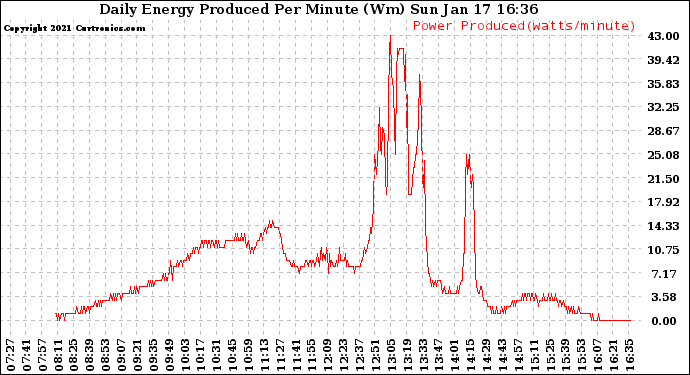 Solar PV/Inverter Performance Daily Energy Production Per Minute