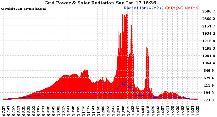 Solar PV/Inverter Performance Grid Power & Solar Radiation