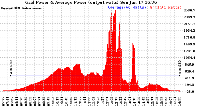 Solar PV/Inverter Performance Inverter Power Output