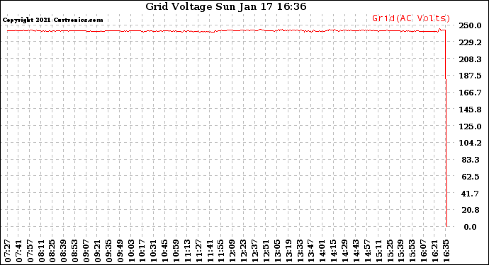 Solar PV/Inverter Performance Grid Voltage