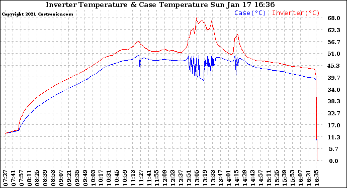 Solar PV/Inverter Performance Inverter Operating Temperature