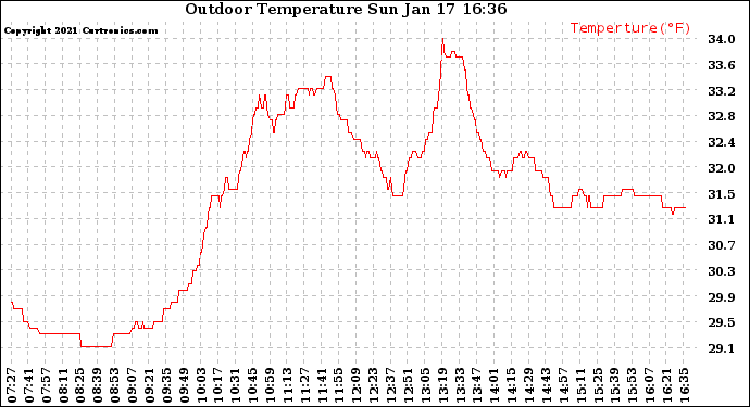 Solar PV/Inverter Performance Outdoor Temperature