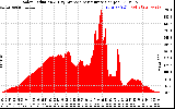 Solar PV/Inverter Performance Solar Radiation & Day Average per Minute