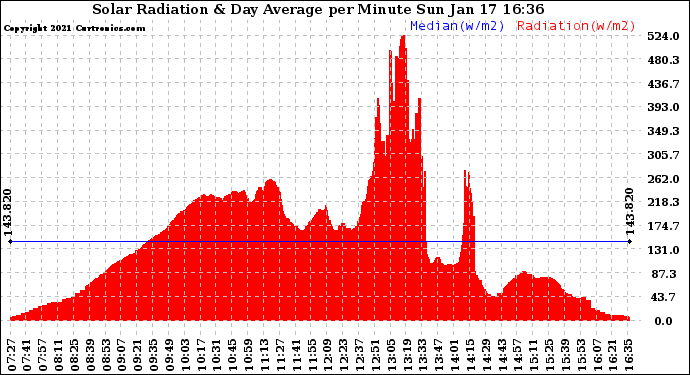 Solar PV/Inverter Performance Solar Radiation & Day Average per Minute