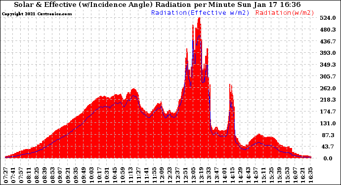 Solar PV/Inverter Performance Solar Radiation & Effective Solar Radiation per Minute