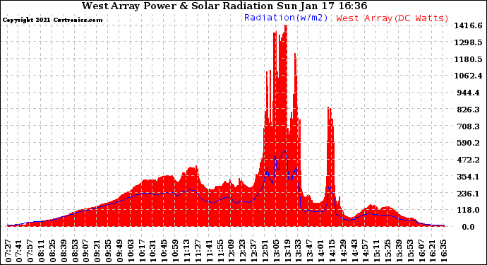 Solar PV/Inverter Performance West Array Power Output & Solar Radiation