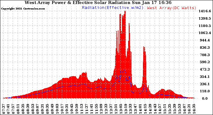 Solar PV/Inverter Performance West Array Power Output & Effective Solar Radiation