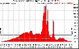 Solar PV/Inverter Performance West Array Actual & Average Power Output