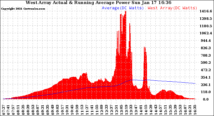 Solar PV/Inverter Performance West Array Actual & Running Average Power Output