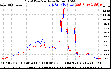 Solar PV/Inverter Performance Photovoltaic Panel Power Output