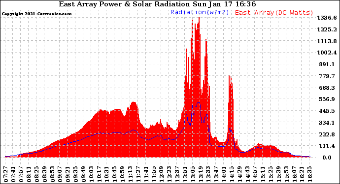 Solar PV/Inverter Performance East Array Power Output & Solar Radiation