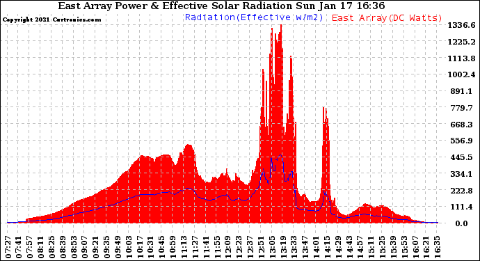 Solar PV/Inverter Performance East Array Power Output & Effective Solar Radiation