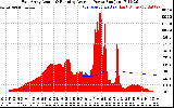 Solar PV/Inverter Performance East Array Actual & Running Average Power Output