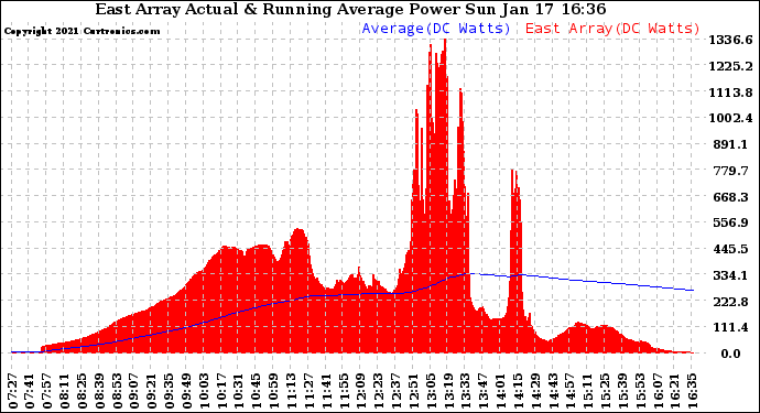 Solar PV/Inverter Performance East Array Actual & Running Average Power Output