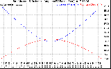 Solar PV/Inverter Performance Sun Altitude Angle & Sun Incidence Angle on PV Panels