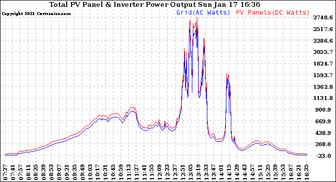 Solar PV/Inverter Performance PV Panel Power Output & Inverter Power Output