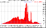 Solar PV/Inverter Performance Total PV Panel Power Output & Solar Radiation