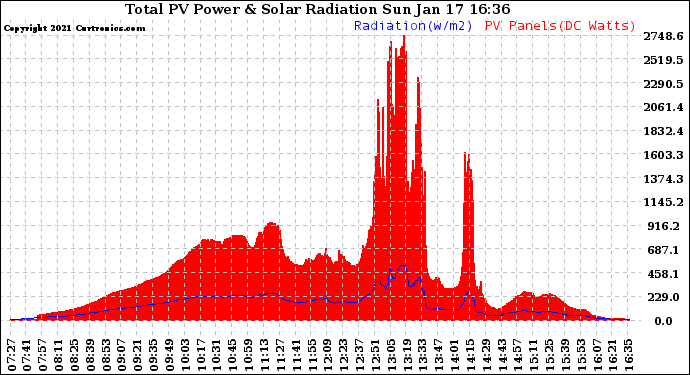 Solar PV/Inverter Performance Total PV Panel Power Output & Solar Radiation