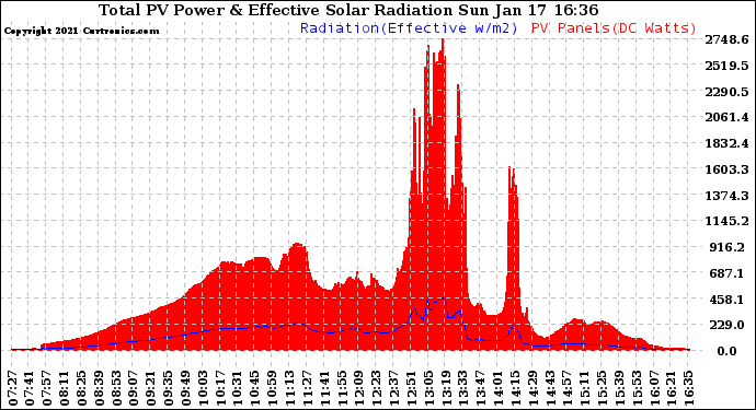 Solar PV/Inverter Performance Total PV Panel Power Output & Effective Solar Radiation