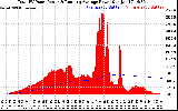 Solar PV/Inverter Performance Total PV Panel & Running Average Power Output