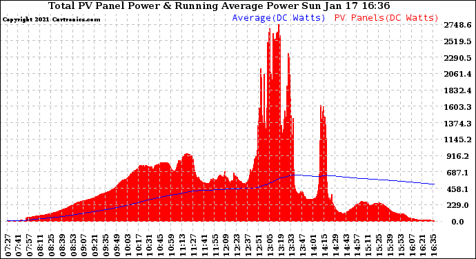 Solar PV/Inverter Performance Total PV Panel & Running Average Power Output