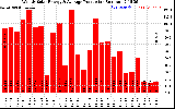 Milwaukee Solar Powered Home WeeklyProduction