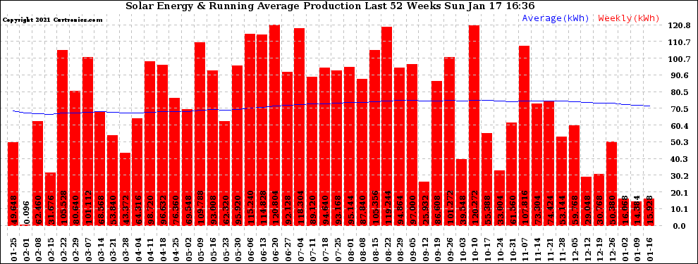 Solar PV/Inverter Performance Weekly Solar Energy Production Running Average Last 52 Weeks