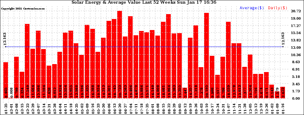 Solar PV/Inverter Performance Weekly Solar Energy Production Value Last 52 Weeks