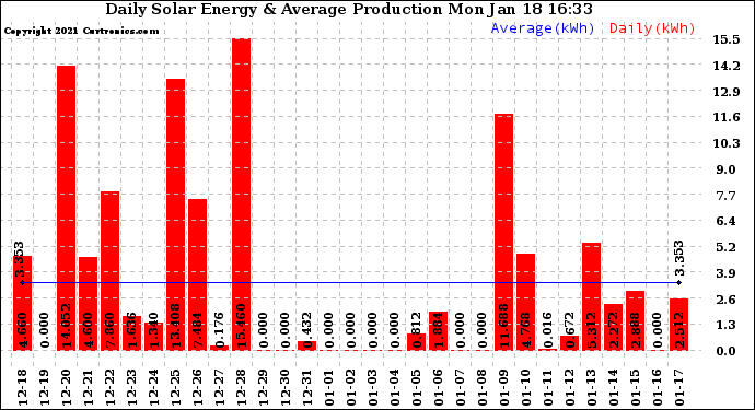 Solar PV/Inverter Performance Daily Solar Energy Production