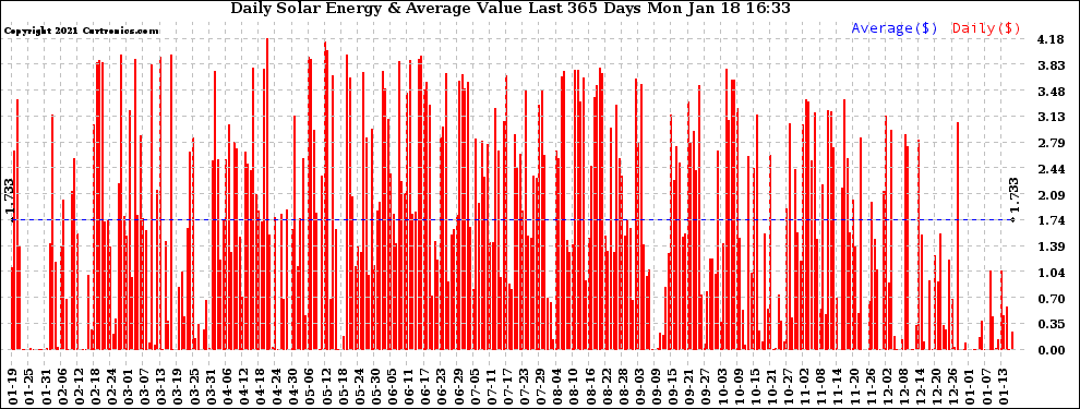 Solar PV/Inverter Performance Daily Solar Energy Production Value Last 365 Days