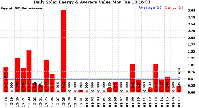 Solar PV/Inverter Performance Daily Solar Energy Production Value