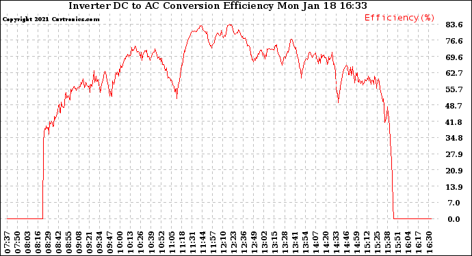 Solar PV/Inverter Performance Inverter DC to AC Conversion Efficiency