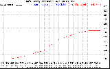 Solar PV/Inverter Performance Daily Energy Production