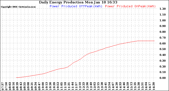 Solar PV/Inverter Performance Daily Energy Production