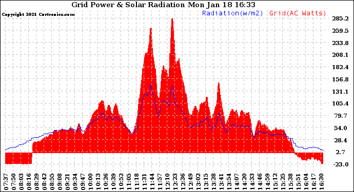 Solar PV/Inverter Performance Grid Power & Solar Radiation