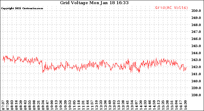 Solar PV/Inverter Performance Grid Voltage