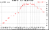 Solar PV/Inverter Performance Outdoor Temperature