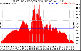 Solar PV/Inverter Performance Solar Radiation & Day Average per Minute